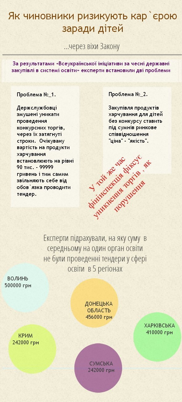 На Волині найбільше хитрують з освітніми тендерами 